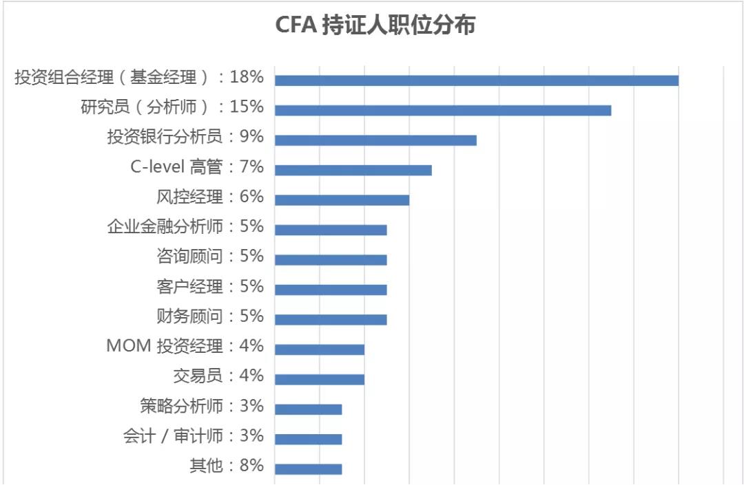 CFA只考一級有用嗎？用處有多大？