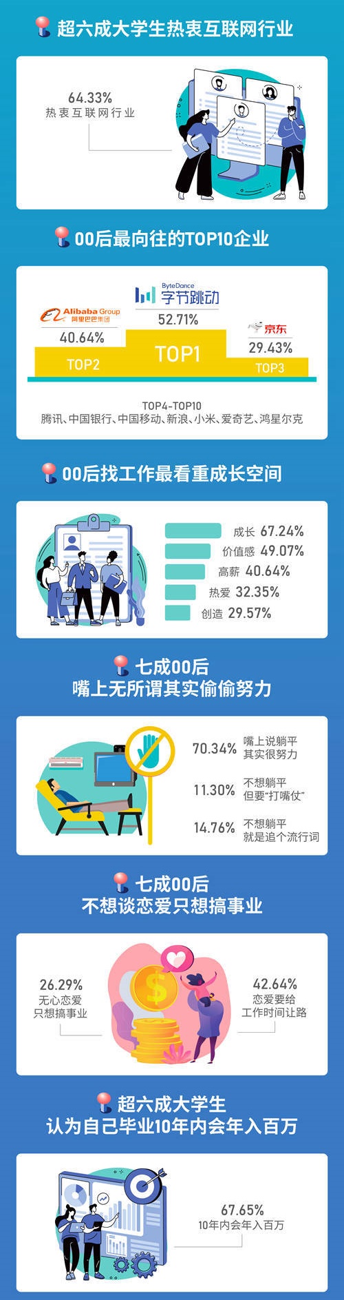 #7成00后嘴上無所謂其實偷偷努力# 你還在“摸魚”？