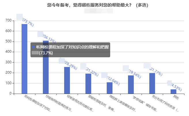 備考姿勢：超70%的考生備考中級會計考試選擇課程學習