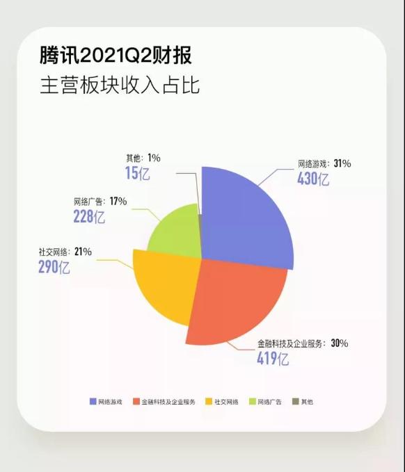 騰訊人均月薪7.8萬!一天凈賺5億 急需CFA人才！