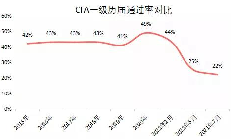 炸了！7月CFA成績曝光！通過率再創歷史新低！