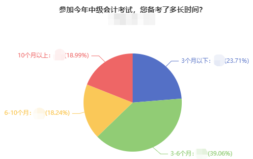 零基礎(chǔ)備考2022中級(jí)會(huì)計(jì)職稱？手把手教你起步