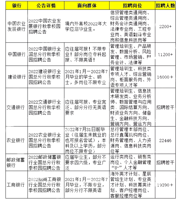 【銀行招聘】秋季招聘開始了！銀行招聘看重哪些證書？