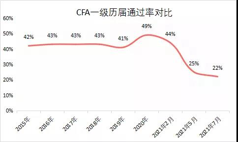 再次刷新記錄：CFA通過率僅22%！2022年該如何選擇報考？