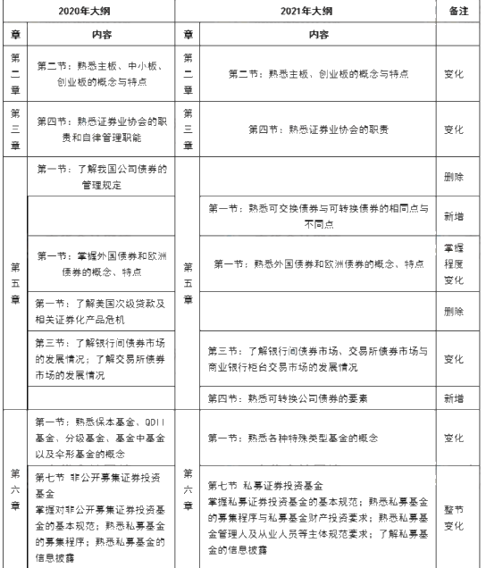 10月證券從業考試大綱、教材都變了！舊教材還能用嗎？