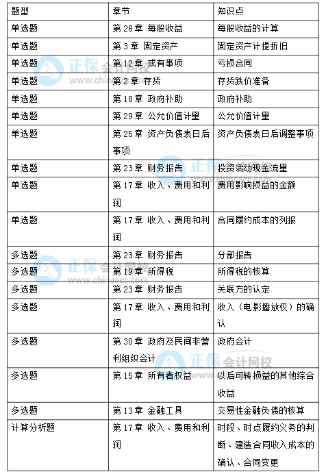 2021年注冊會計師考試《會計》考點總結（延考地區第一場）