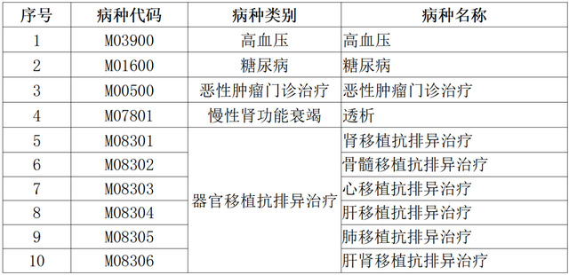 高血壓、糖尿病等五大門診慢特病治療費可跨省直接結算了