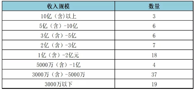 圖2：2020年度百強所不同收入規模數量