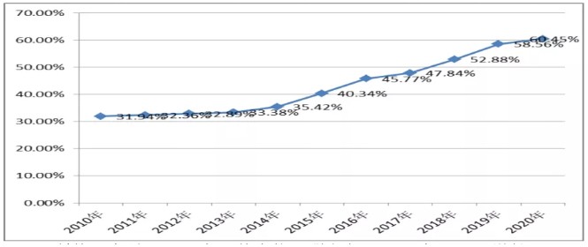 強所行業經營收入占行業比重情況（2010年至2020年）