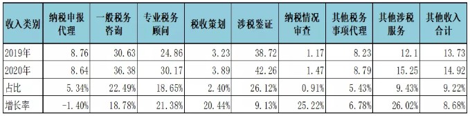 不同類別涉稅業務收入2020年度與2019年度對比圖