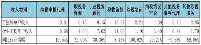 不同類別涉稅業務單戶收入情況