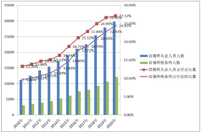 百強所從業人員及稅務師人數及占行業比重情況