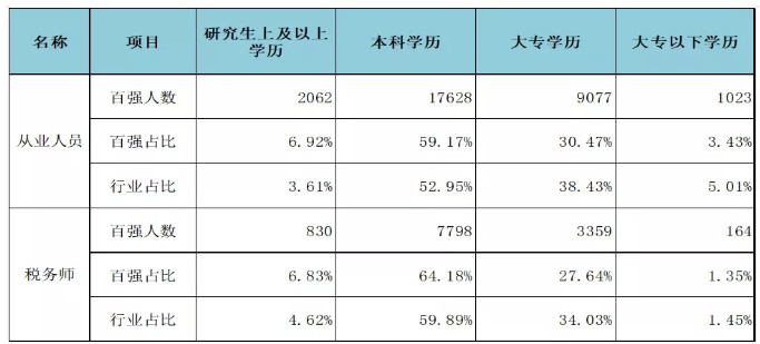 百強所從業人員及稅務師不同學歷人員與行業對比情況