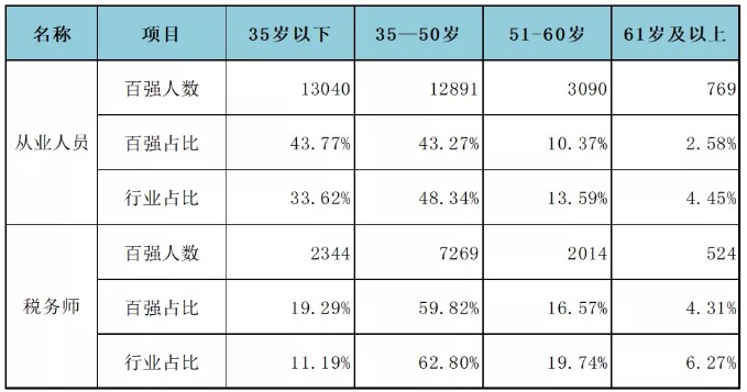 百強所從業人員及稅務師不同年齡人員與行業對比情況