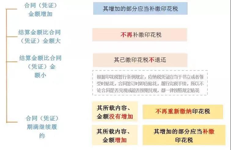 合同金額發(fā)生變化，如何繳納印花稅？