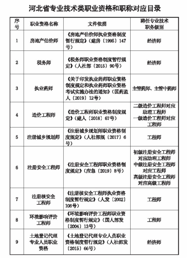 職業資格對應目錄1