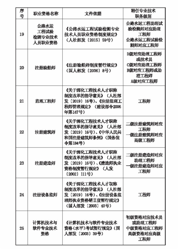 職業資格對應目錄3