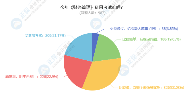 2021中級會計財務管理考試難度大揭秘！