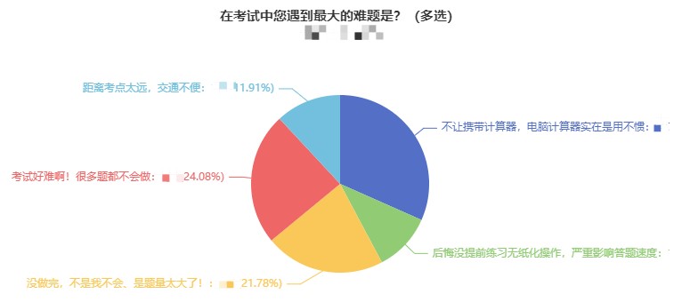電腦計(jì)算器用不慣竟成中級考試中同學(xué)們遇到的最大難題？