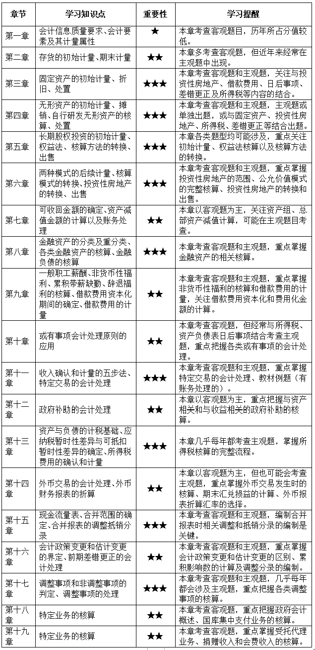 預習別盲目！2022中級會計實務預習階段各章必學考點+學習提醒