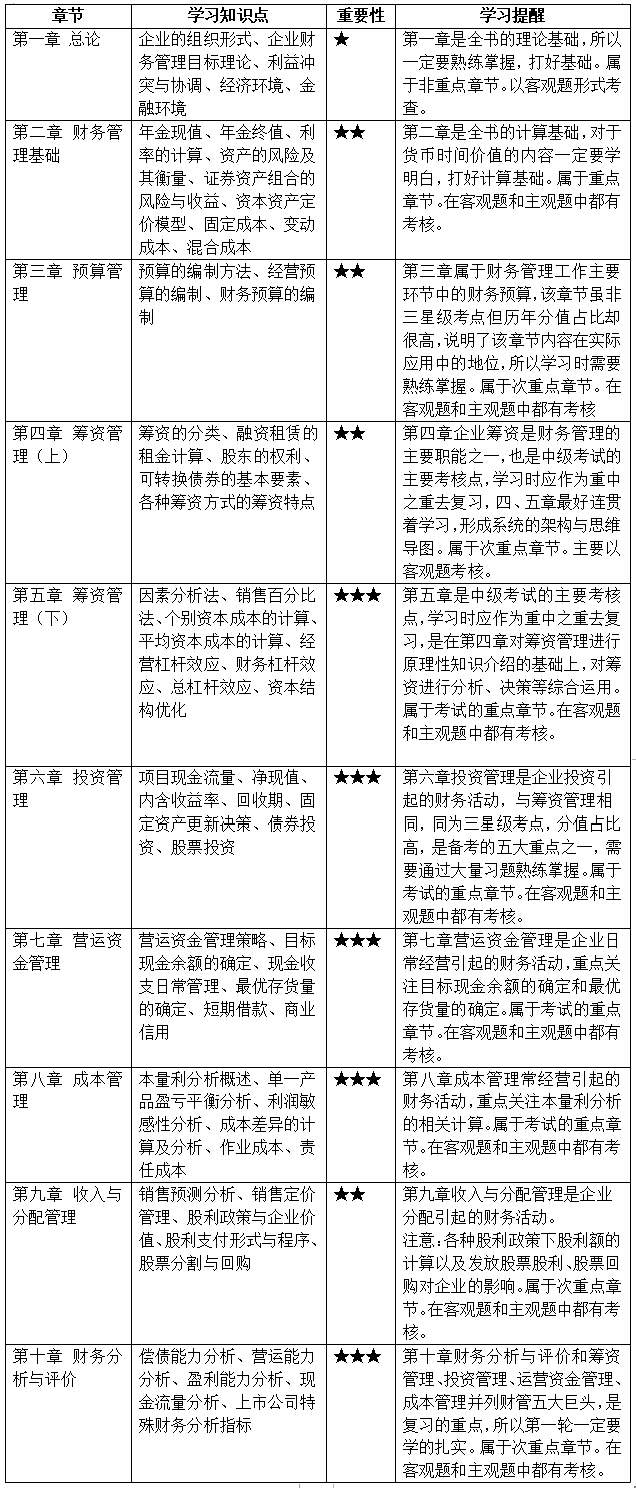 2022中級會計考生必看！預習階段財務管理必學考點 