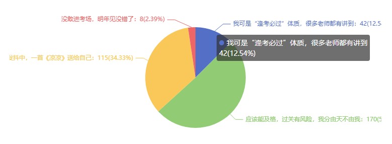 2021注會考試難嗎？難在哪里？調查分析結果來了~