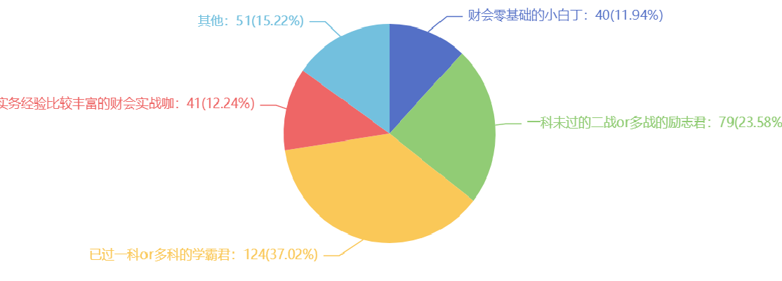 2021注會考試難嗎？難在哪里？調查分析結果來了~