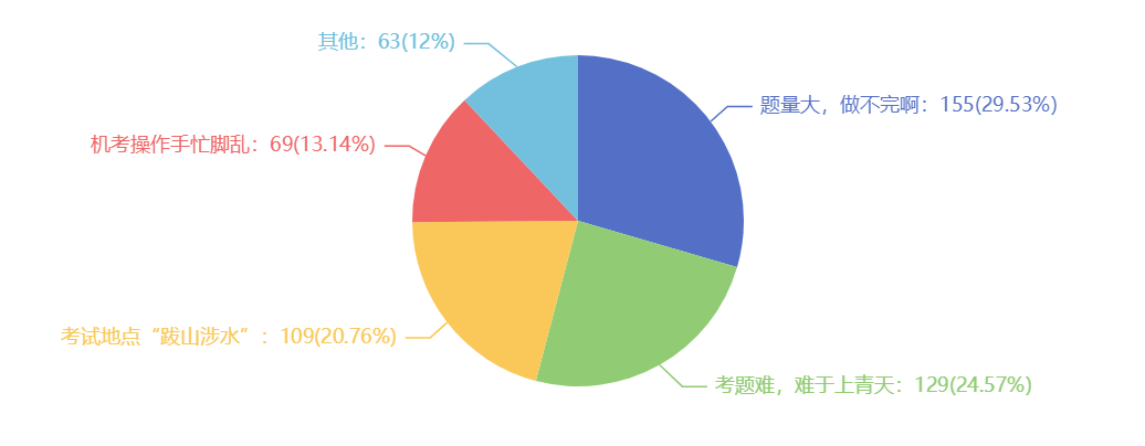 2021注會考試難嗎？難在哪里？調查分析結果來了~