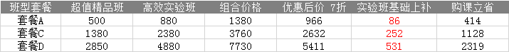 買到即賺到！2022注會高效實驗班 超值精品班同購享七折！