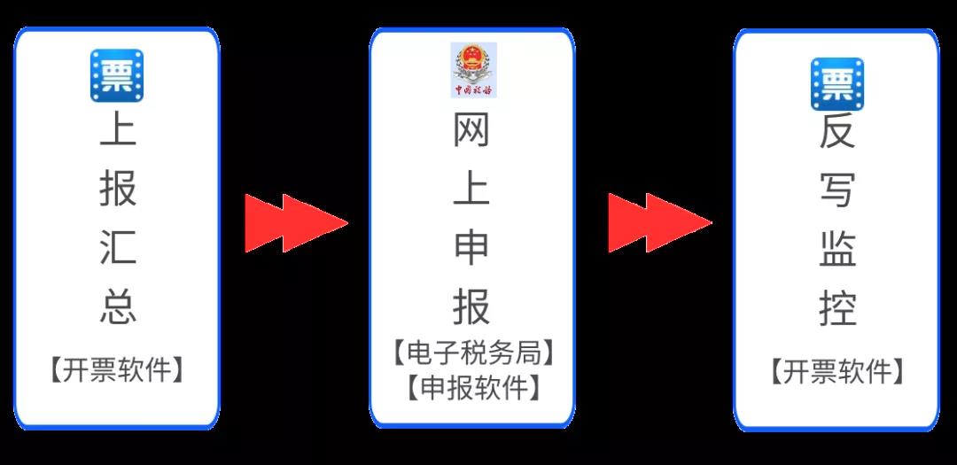 收藏！10月征期抄報(bào)方法（金稅盤、稅控盤、稅務(wù)UKey）