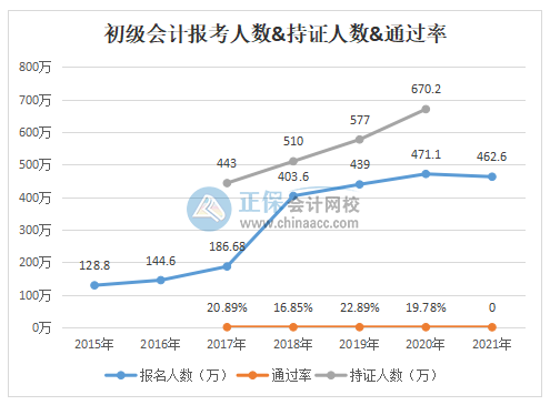 驚！2020年初級會計通過率竟不到20%！究竟是何原因？