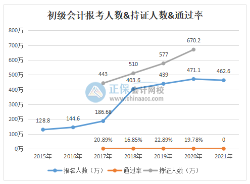 初級(jí)會(huì)計(jì)職稱到底好不好考？