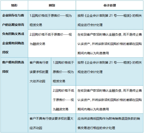 解析：新準(zhǔn)則下售后回購的賬務(wù)處理怎么做？