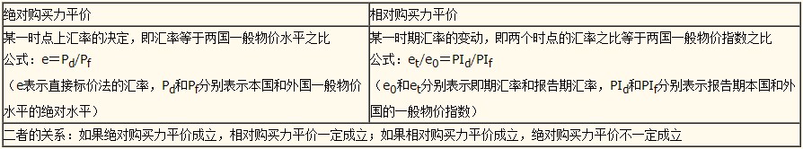初級經濟師基礎