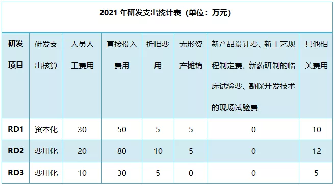 解讀！研發費用加計扣除政策有關問題最新公告(1)