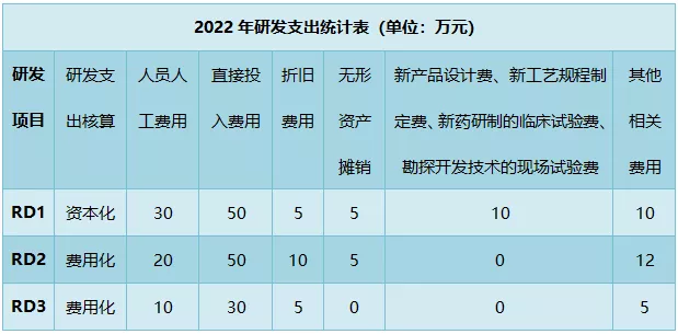 解讀！研發費用加計扣除政策有關問題最新公告(2)