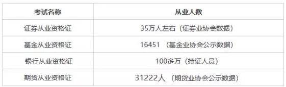 證券從業資格證書含金量有多高？值不值得考？