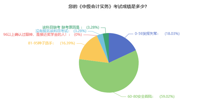 2021年中級會計職稱考試通過率超高？數據告訴你