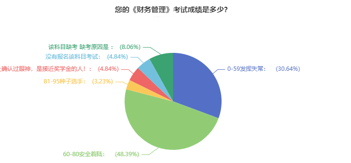 2021年中級會計職稱考試通過率超高？數據告訴你