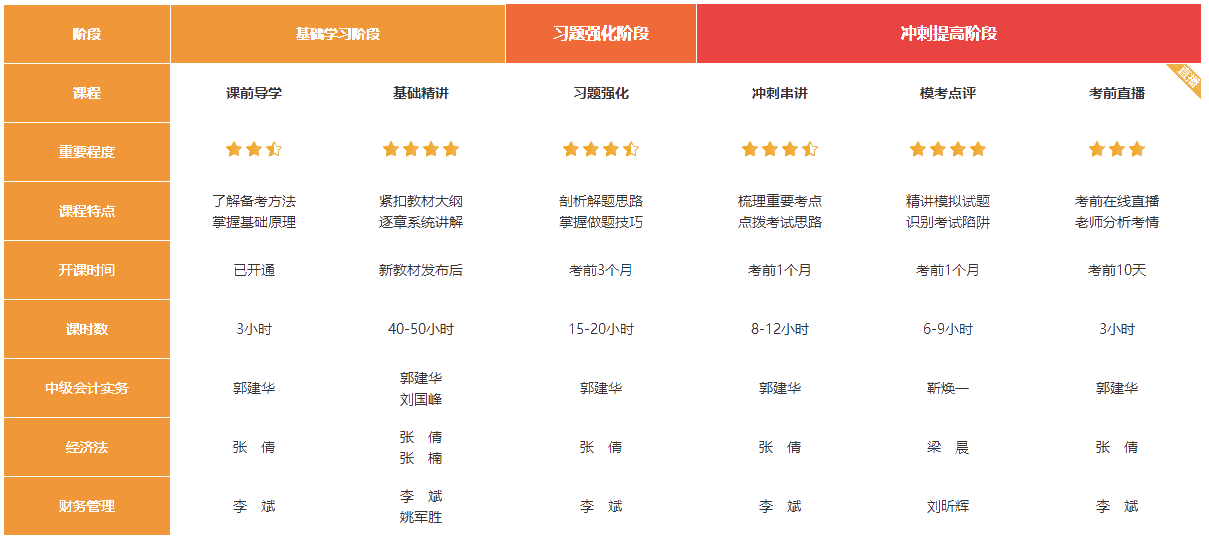 大型報喜現場：聽姚軍勝老師中級財務管理課程 我過了！