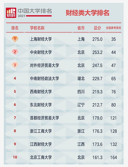 中國(guó)財(cái)經(jīng)類(lèi)大學(xué)排名！第一名竟然是……