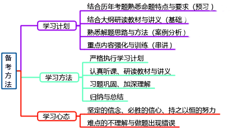 如何最大效率備考2022年高級會計師考試？
