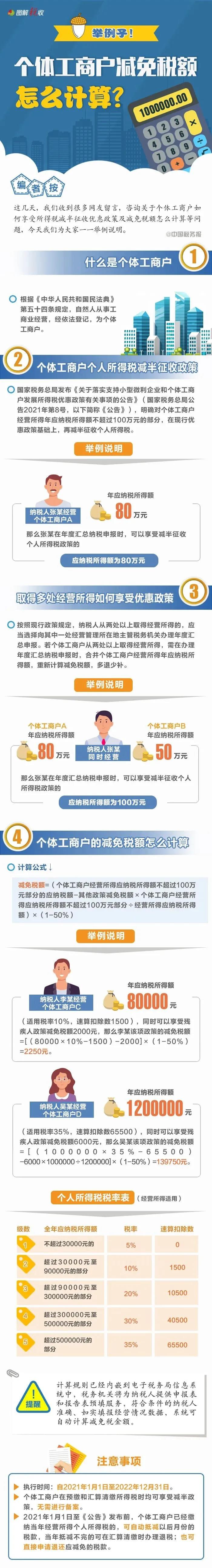 個體戶個人所得稅減半征收！個獨和合伙企業享受個稅減半政策嗎？