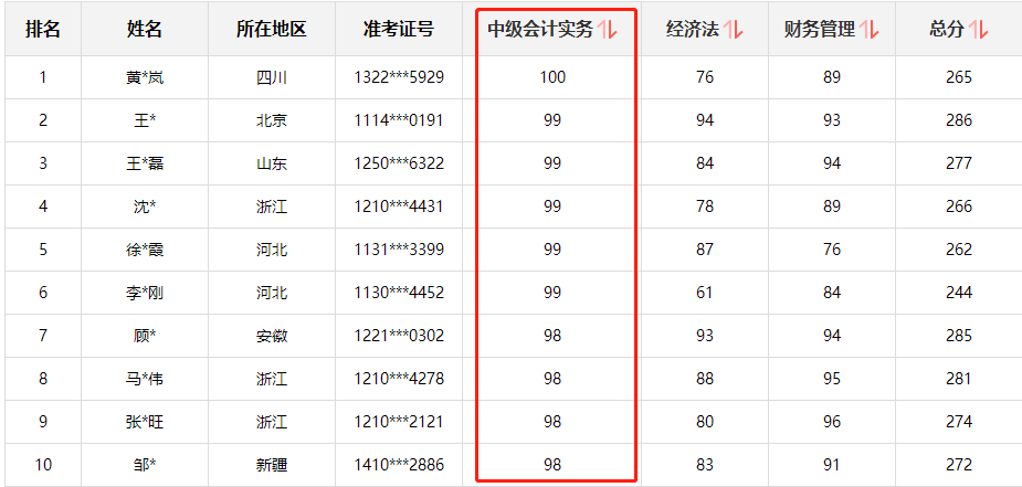 快來圍觀！中級會計職稱查分后高分涌現 更有單科百分