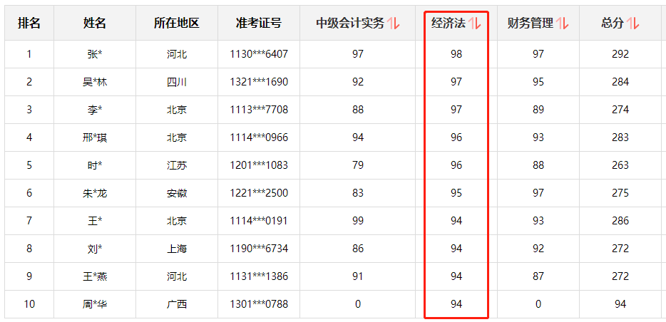 快來圍觀！中級會計職稱查分后高分涌現 更有單科百分