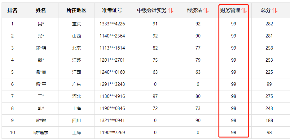 快來圍觀！中級會計職稱查分后高分涌現 更有單科百分