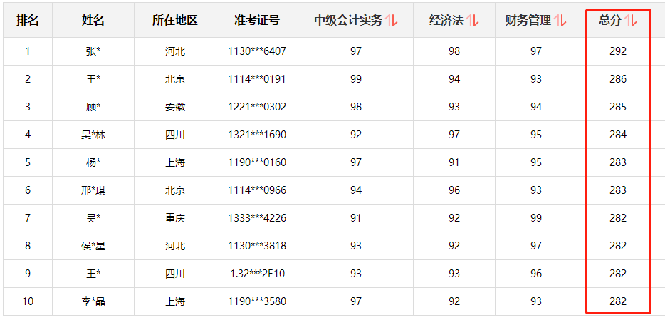 快來圍觀！中級會計職稱查分后高分涌現 更有單科百分