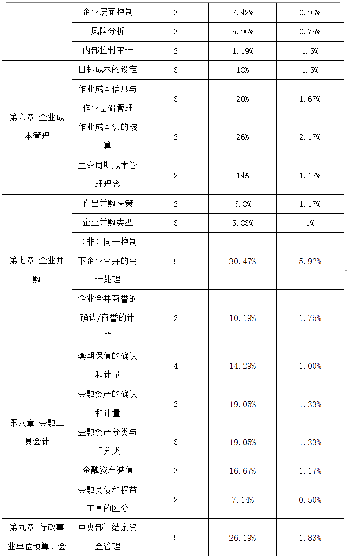 高級會計實務歷年占據高分值的知識點一覽