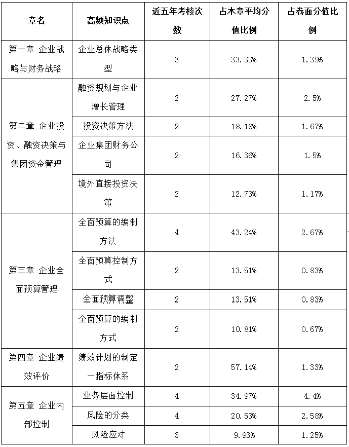 高級會計實務歷年占據高分值的知識點一覽