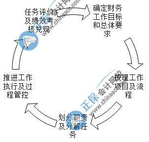 入職財務經理崗位后如何開展財務工作？